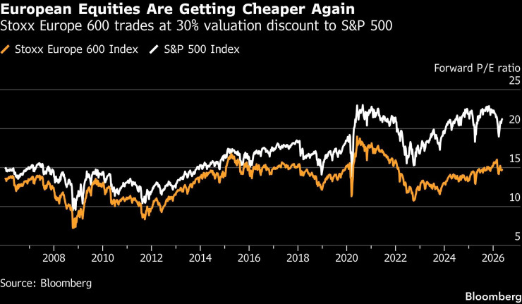 Европейските акции поевтиняват отново. Графика: Bloomberg