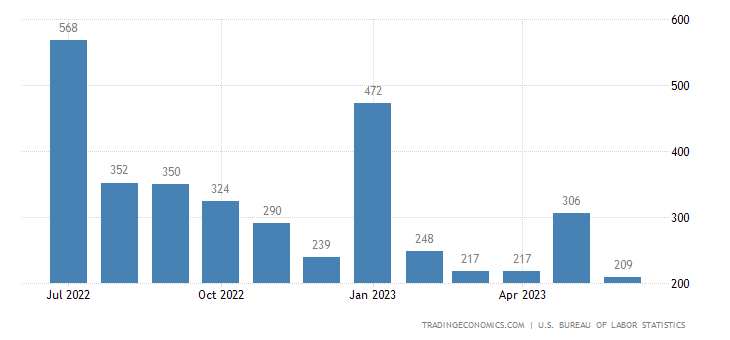 Ръст на работните места по месеци. Графика: tradingeconomics.com