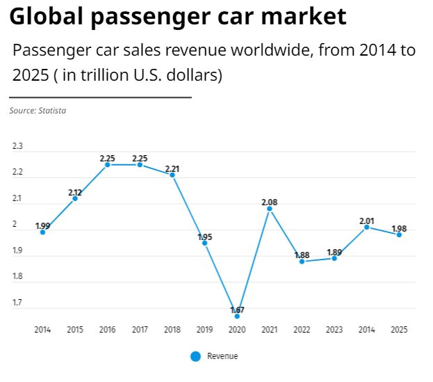 Приходите от продажби на световния автомобилен пазар се понижават през 2022 г. Източник: Statista
