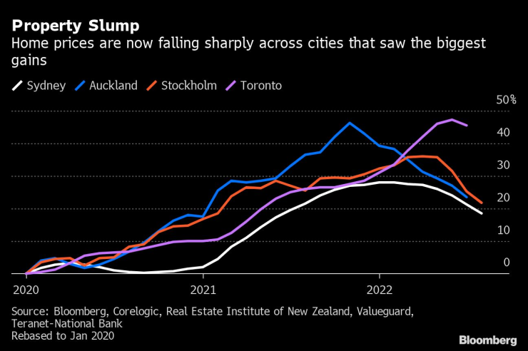 Цените на жилищата намаляват рязко в градовете с най-голям ръст в последните години. Графика: Bloomberg