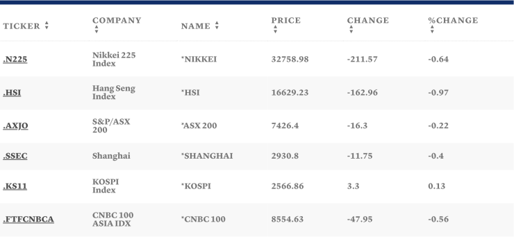 Таблица: CNBC