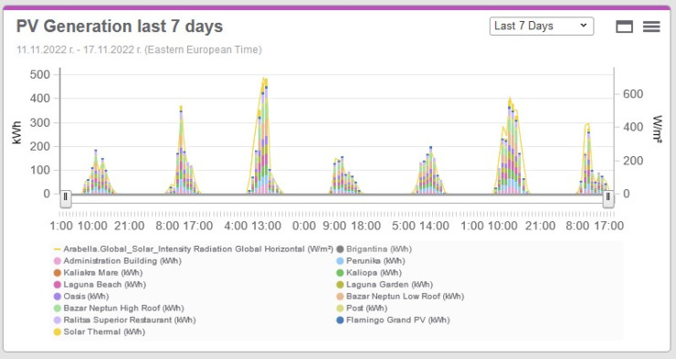 Пример за генерацията на фотоволтаична енергия от покривите на хотелите на Албена за периода от 11.11.2022 до 17.11.2022 - вижда се, че дори в много мрачни и дъждовни дни генерацията на ток намалява с не повече от 50%