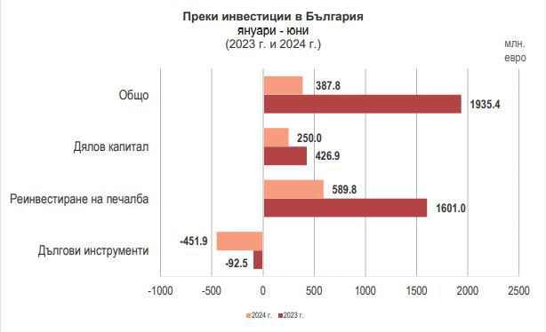 Източник: БНБ