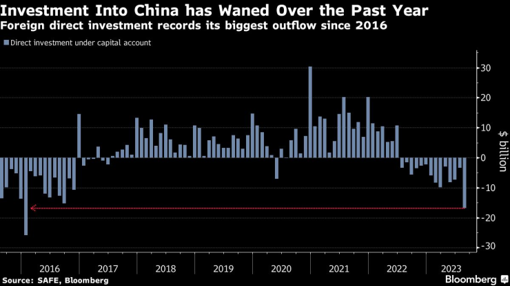Инвестициите в Китай намаляват през последната година. Графика: Bloomberg LP