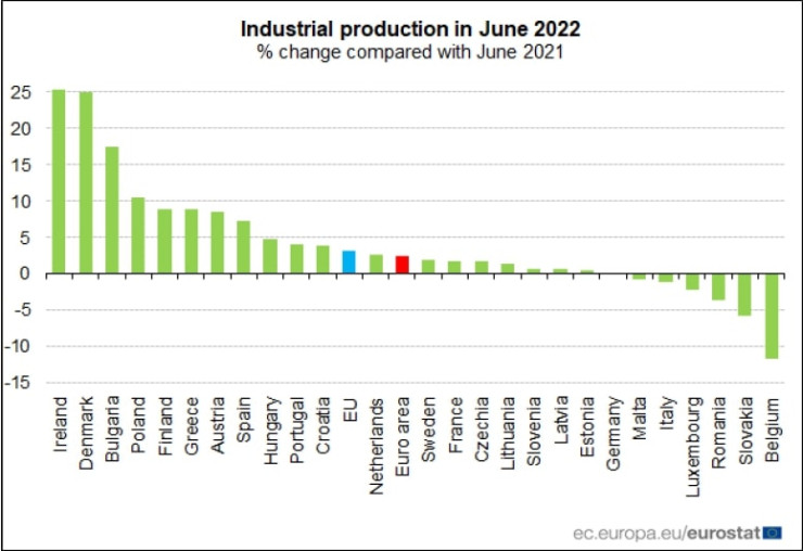 Годишно изменение на промишленото производство  в Европа през юни. Източник: Евростат