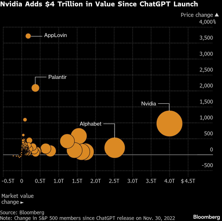 Nvidia е добавила 4 трлн. долара към пазарната си оценка от старта на ChatGPT. Графика: Bloomberg