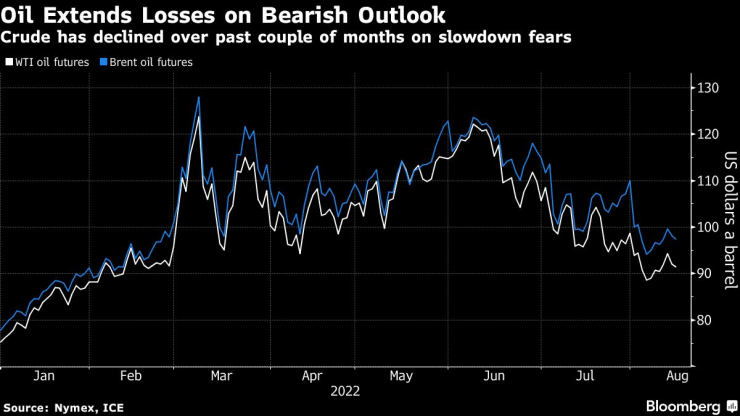 Цената на WTI и Брент от началото на годината. Графика: Bloomberg