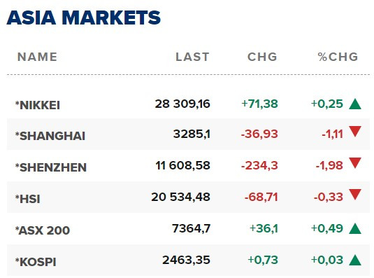Основните азиатски борсови индекси в края на редовната търговия във вторник (7 март).