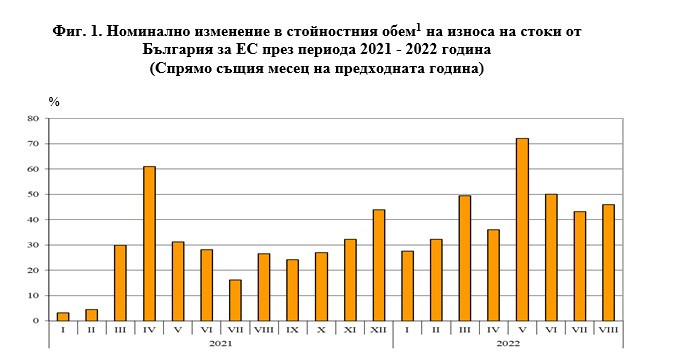 Стокообмен на България с държави членки на ЕС. Източник: НСИ