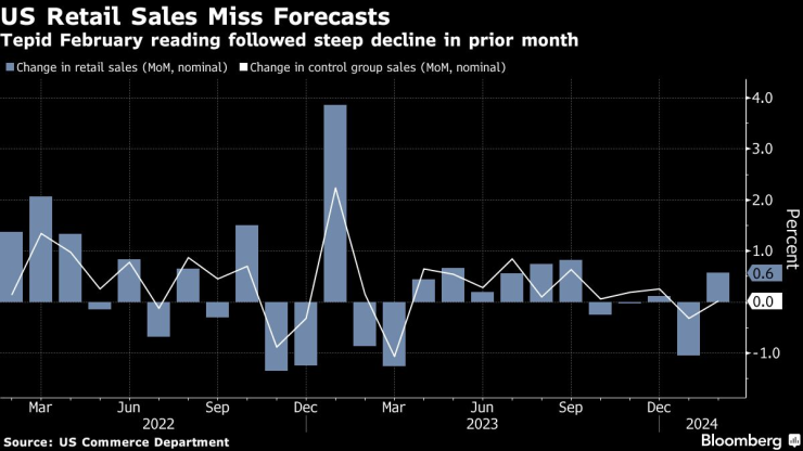 Продажбите на дребно в САЩ изостават от прогнозите. Графика: Bloomberg