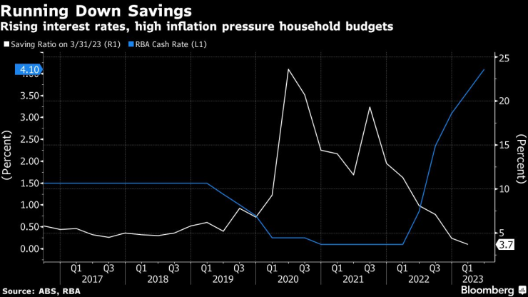 Спестяванията на австралийците се изчерпват. Графика: Bloomberg