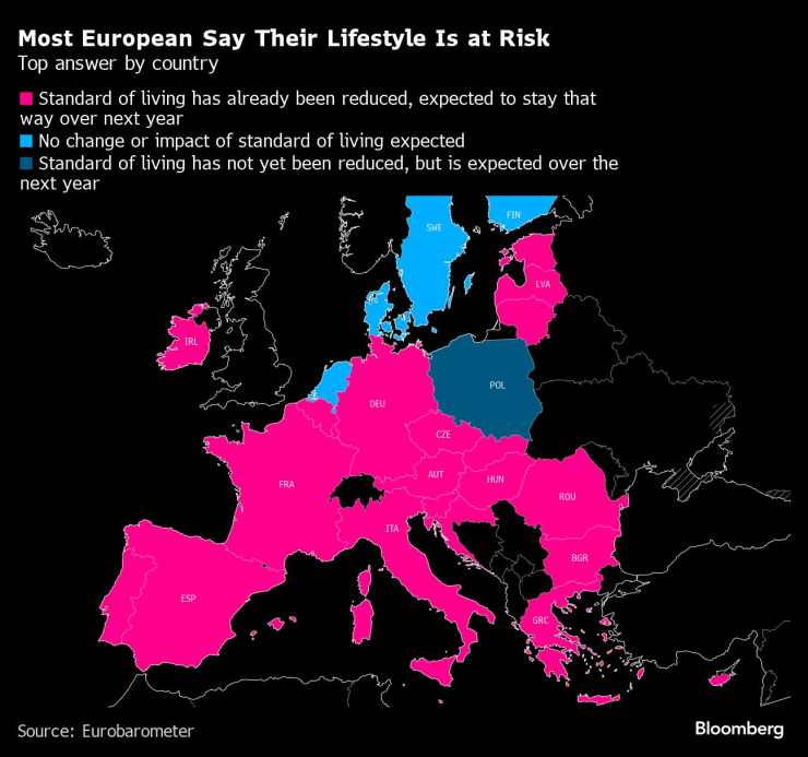 Повечето хора в Европа споделят, че начинът им на живот е подложен на риск. Графика: Bloomberg