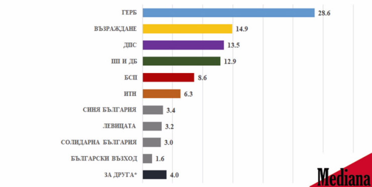 Източник: "Медиана"