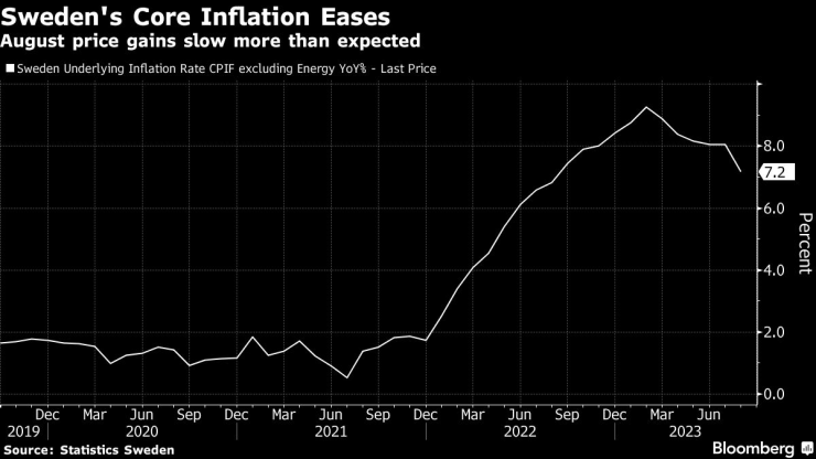 Базисната инфлация в Швеция се забавя през август. Графика: Bloomberg