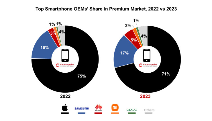 Разпределение на основните играчи в премиум сегмента на пазара на смартфони през 2022 и 2023 г. Графика: Counterpoint Research
