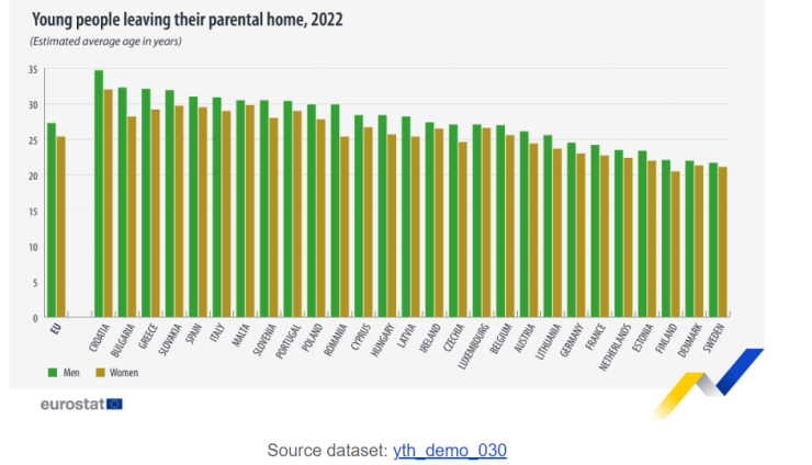 Млади хора, напускащи дома на родителите си през 2022 г. Графика: Евростат