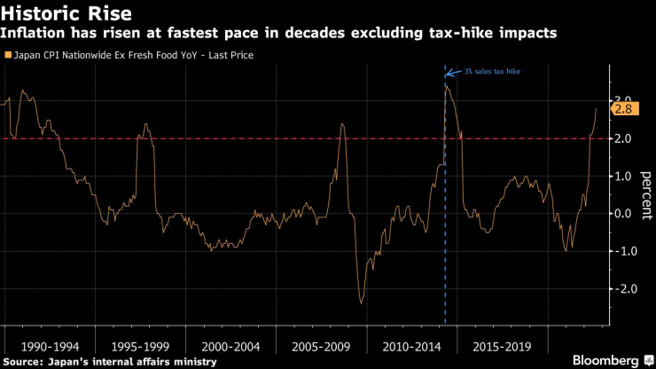 Исторически ръст на инфлацията в Япония. Графика: Bloomberg 