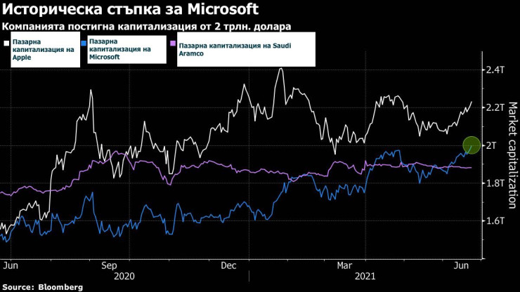 Капитализации
