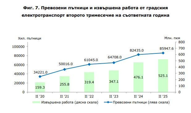 Превозени пътници и извършена работа от градския електротранспорт. Източник: НСИ
