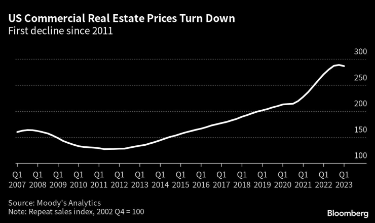 Цените на бизнес имотите в САЩ намаляват. Графика: Bloomberg LP