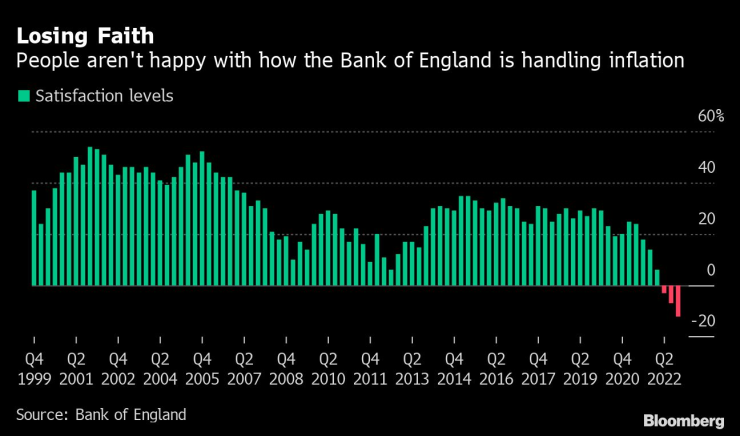 Британците не са доволни от работата на АЦБ през последните месеци. Източник: АЦБ/Bloomberg