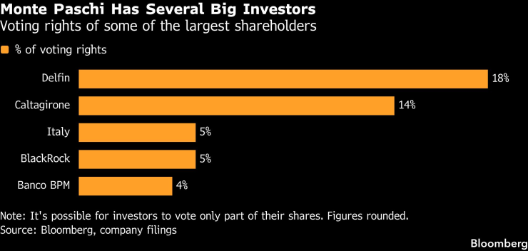 Водещите инвеститори в Monte Paschi. Графика: Bloomberg