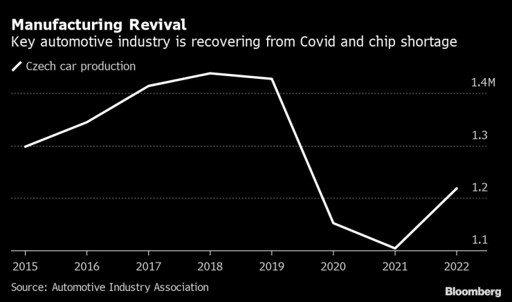 Производството на автомобилната индустрия в Чехия продължава да се възстановява. Източник: Bloomberg