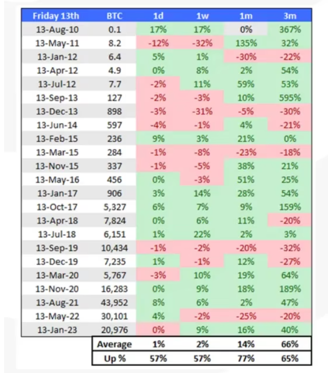 Данни за представянето на биткойна. Източник: Matrixport Technologies/CoinDesk