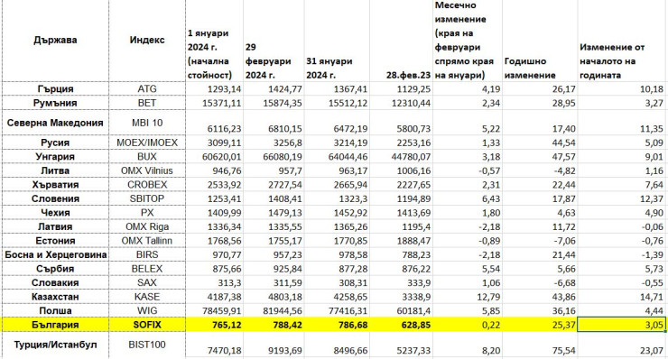 Таблица: Investor.bg