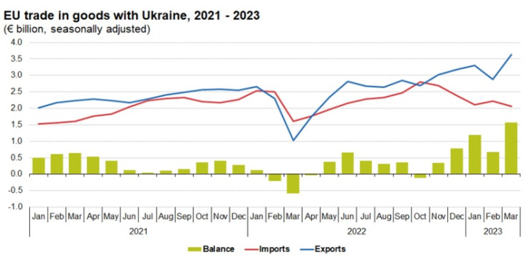 Търговските отношения на ЕС с Украйна. Източник: Евростат