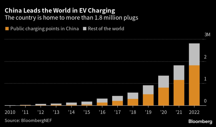 Инсталирани зарядни станции в Китай и в останалата част на света. Източник: BNEF