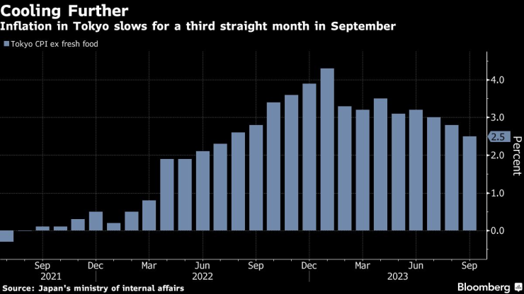 Инфлацията в Токио се забавя още повече през септември. Графика: Bloomberg