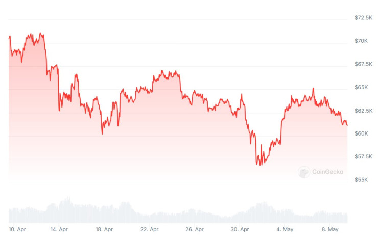 Цената на биткойна през последния месец. Графика: CoinGecko