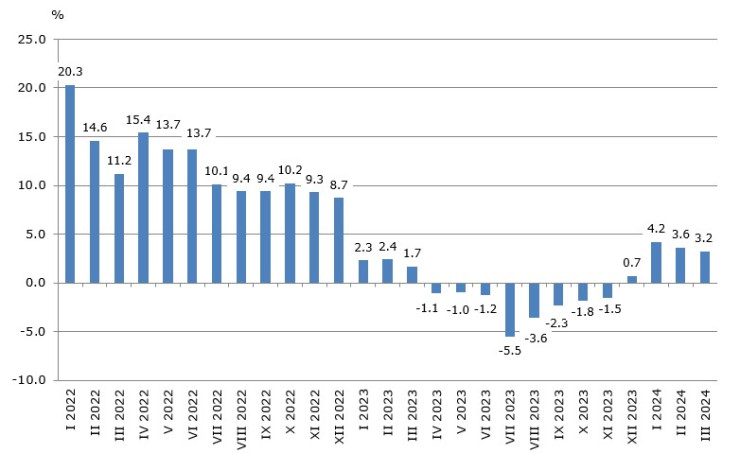 Източник: НСИ