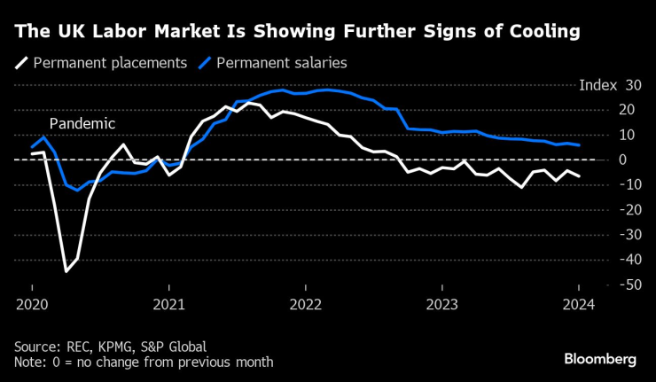 Пазарът на труда във Великобритания се охлажда още повече . Графика: Bloomberg 