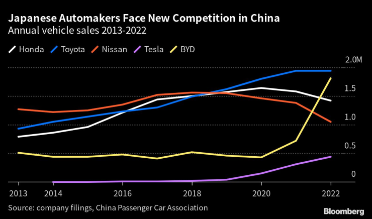 Японските концерни се сблъскват с нова конкуренция в Китай. Източник: Bloomberg