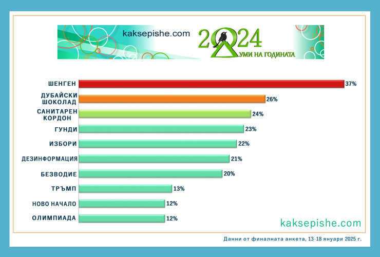Графика: Как се пише?