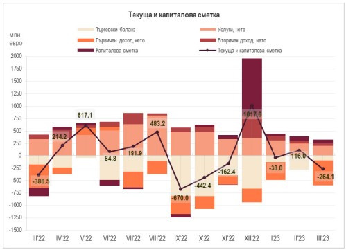 Източник: БНБ