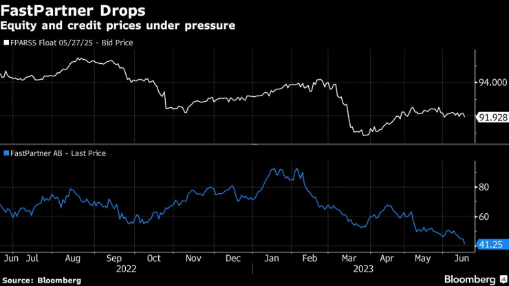 Цените на акциите и на кредитите са под натиск. Графика: Bloomberg LP