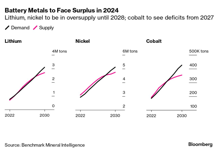 Батерийните метали ще се сблъскат с излишък при предлагането през 2024 г . Източник: Mineral Intelligence/Bloomberg