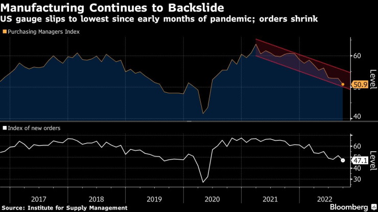 Производството в САЩ продължава да се понижава. Източник: Институт по управление на доставките (ISM)