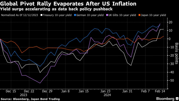 Глобалният ръст при облигациите се изпари след данните за инфлацията в САЩ. Графика: Bloomberg LP