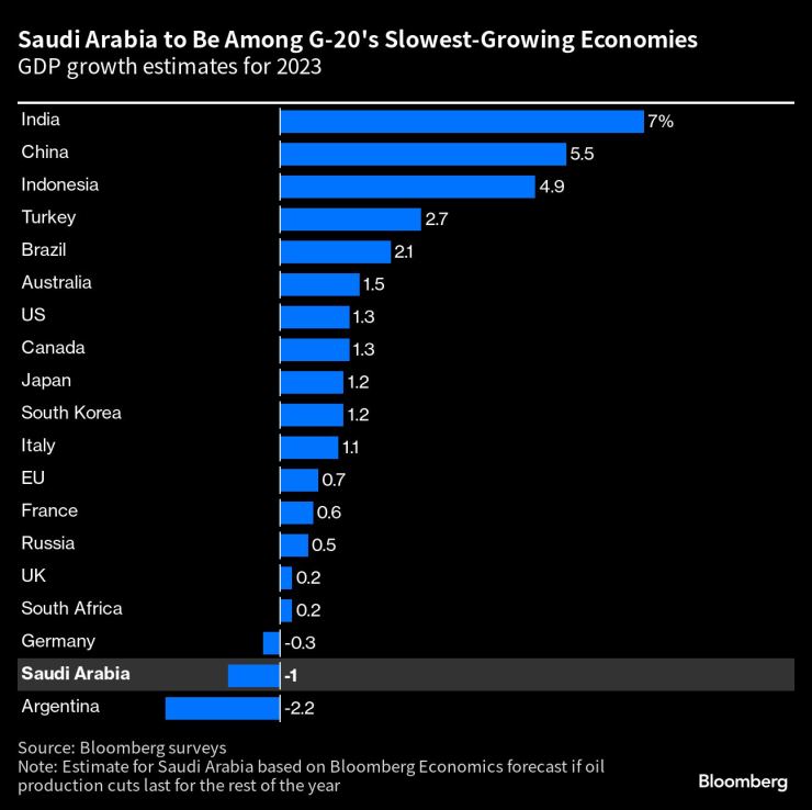 Саудитска Арабия отчита един от най-бавните темпове на икономически растеж в Г-20. Източник: Bloomberg
