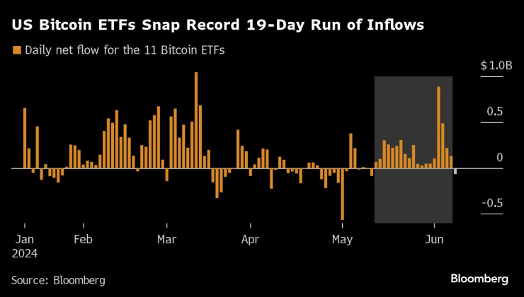 Дневни нетни потоци към спот биткойн ETF-ите. Графика: Bloomberg LP