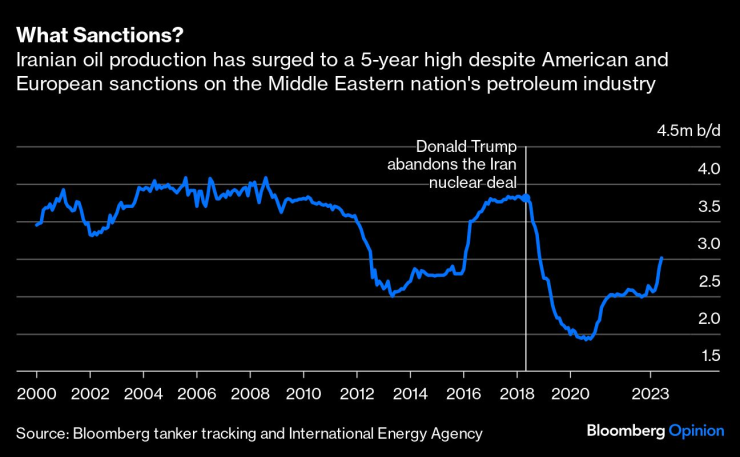 Производството на петрол в Иран нарасна до 5-годишен връх въпреки американските санкции. Източник: Bloomberg