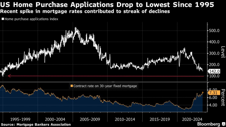 Заявленията за покупка на жилище в САЩ намаляха до най-ниското си ниво от 1995 г. насам. Графика: Bloomberg LP