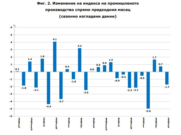 Източник: НСИ