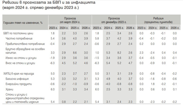 Източник: БНБ