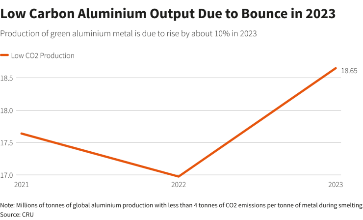 Производство на нисковъглероден алуминий. Източник: CRU