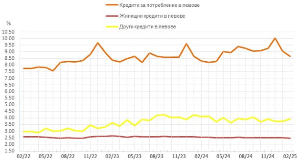 Източник: БНБ